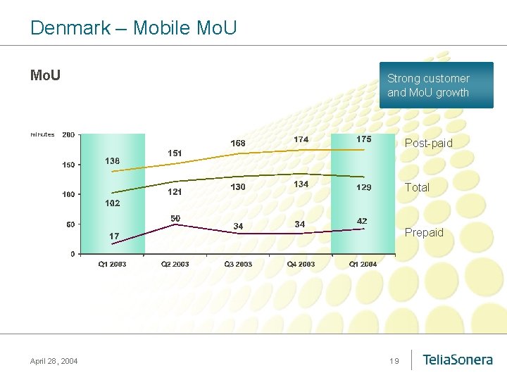 Denmark – Mobile Mo. U Strong customer and Mo. U growth minutes Post-paid Total