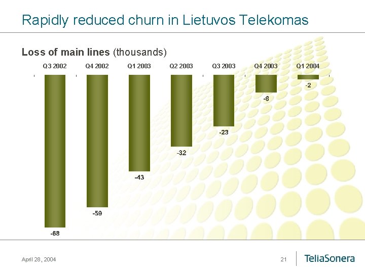 Rapidly reduced churn in Lietuvos Telekomas Loss of main lines (thousands) Q 3 2002