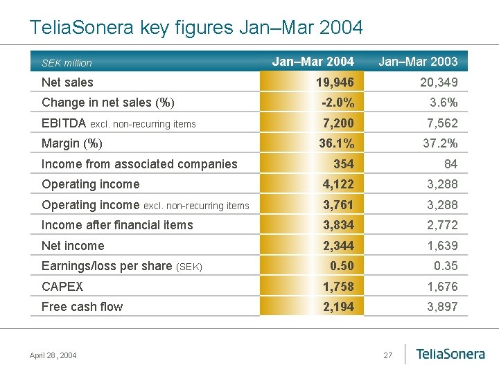 Telia. Sonera key figures Jan–Mar 2004 SEK million Jan–Mar 2004 Jan–Mar 2003 Net sales