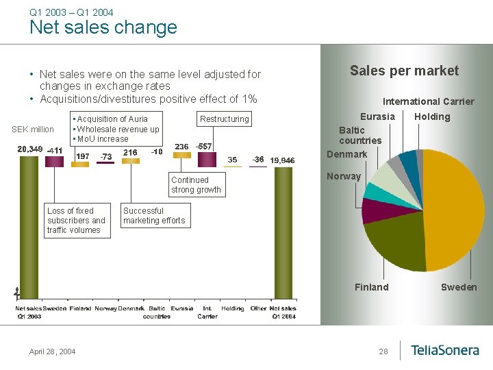 Q 1 2003 – Q 1 2004 Net sales change • Net sales were