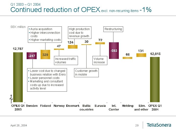 Q 1 2003 – Q 1 2004 Continued reduction of OPEX excl. non-recurring items