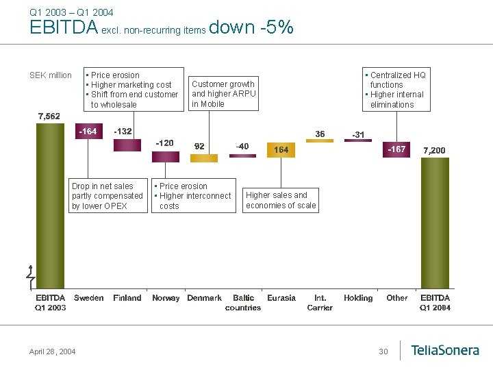 Q 1 2003 – Q 1 2004 EBITDA excl. non-recurring items down -5% SEK