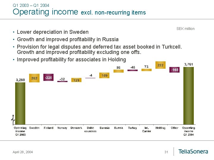 Q 1 2003 – Q 1 2004 Operating income excl. non-recurring items SEK million