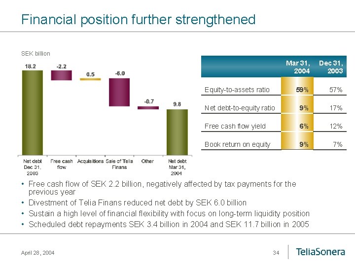 Financial position further strengthened SEK billion Mar 31, 2004 Dec 31, 2003 59% 57%