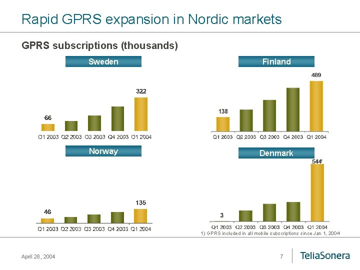 Rapid GPRS expansion in Nordic markets GPRS subscriptions (thousands) Sweden Finland Norway Denmark 1