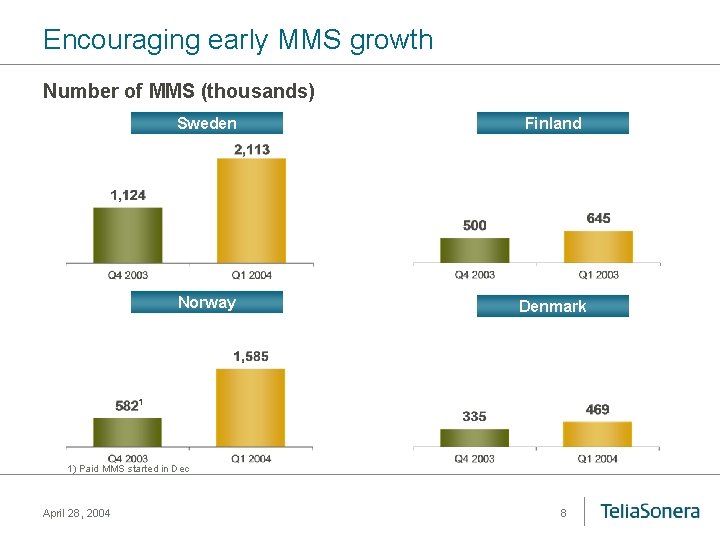 Encouraging early MMS growth Number of MMS (thousands) Sweden Finland Norway Denmark 1 1)