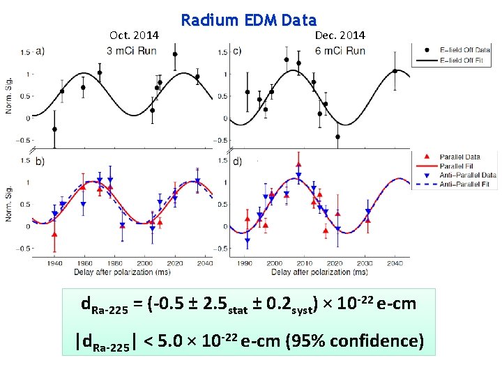 Oct. 2014 Radium EDM Data Dec. 2014 d. Ra-225 = (-0. 5 ± 2.