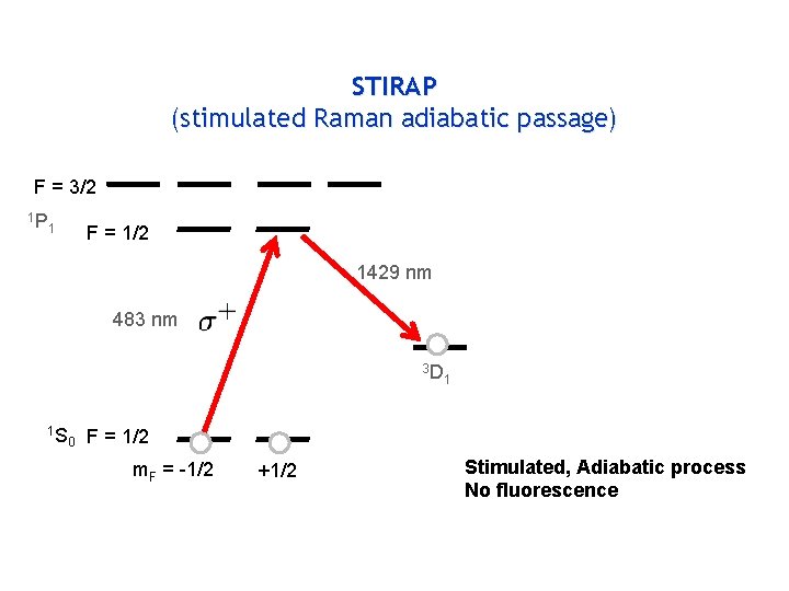 STIRAP (stimulated Raman adiabatic passage) F = 3/2 1 P 1 F = 1/2