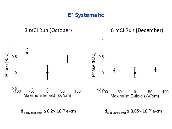 E 2 Systematic 3 m. Ci Run (October) d. E-squared syst ≤ 0. 2×