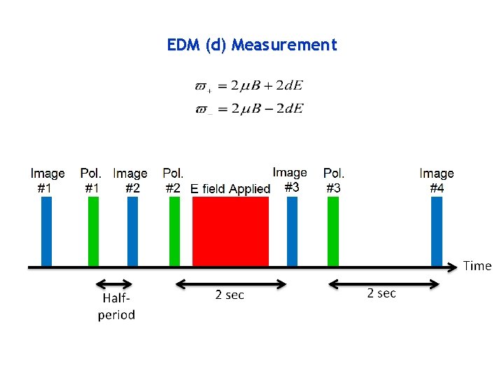 EDM (d) Measurement 