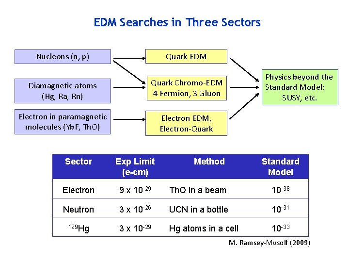 EDM Searches in Three Sectors Quark EDM Nucleons (n, p) Diamagnetic atoms (Hg, Ra,