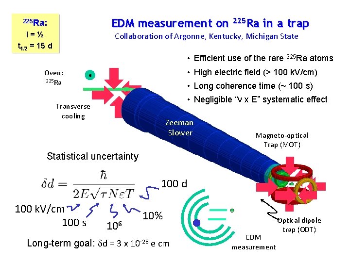 EDM measurement on 225 Ra in a trap 225 Ra: I=½ t 1/2 =