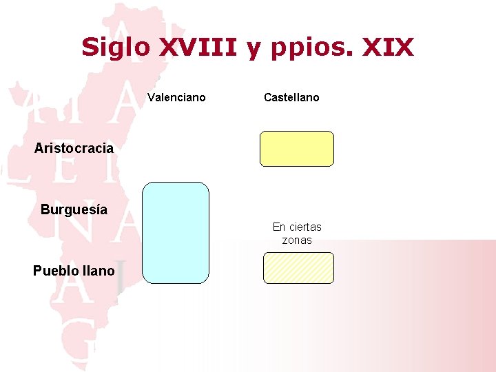 Siglo XVIII y ppios. XIX Valenciano Castellano Aristocracia Burguesía En ciertas zonas Pueblo llano