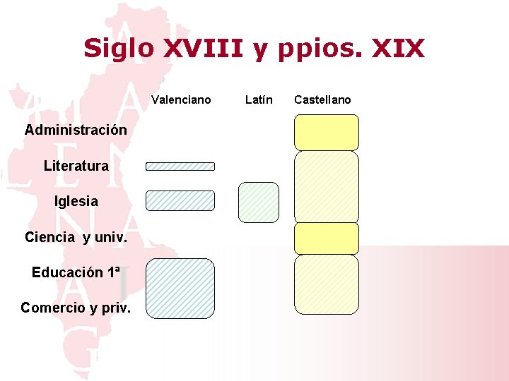 Siglo XVIII y ppios. XIX Valenciano Administración Literatura Iglesia Ciencia y univ. Educación 1ª