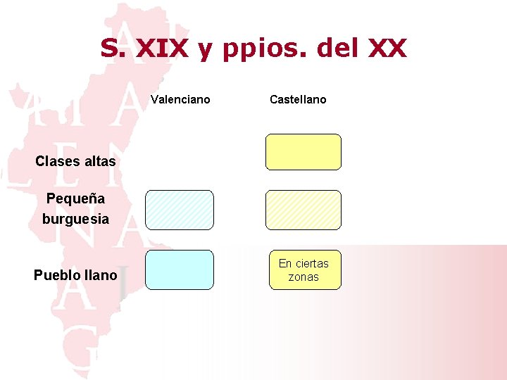 S. XIX y ppios. del XX Valenciano Castellano Clases altas Pequeña burguesia Pueblo llano