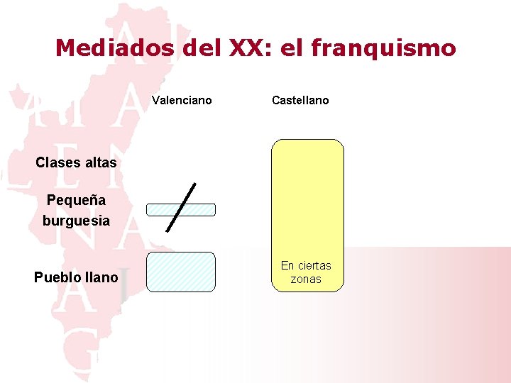 Mediados del XX: el franquismo Valenciano Castellano Clases altas Pequeña burguesia Pueblo llano En