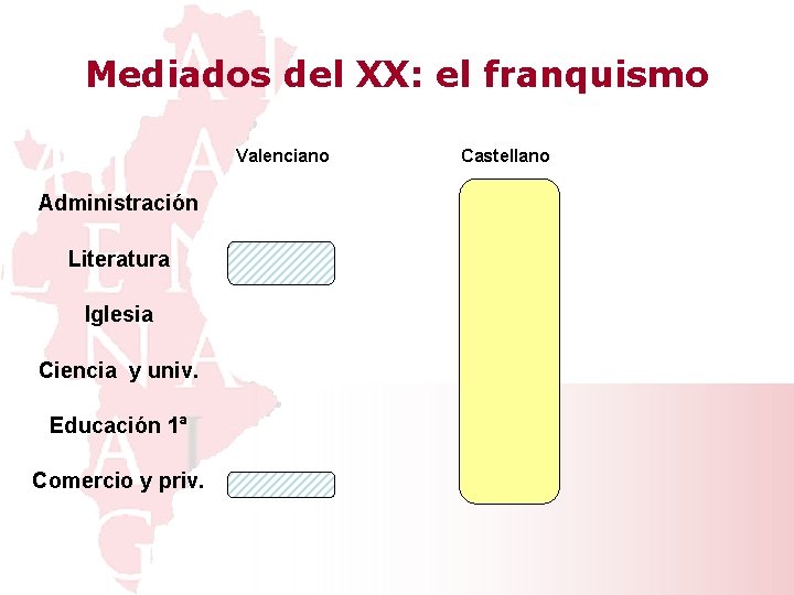 Mediados del XX: el franquismo Valenciano Administración Literatura Iglesia Ciencia y univ. Educación 1ª