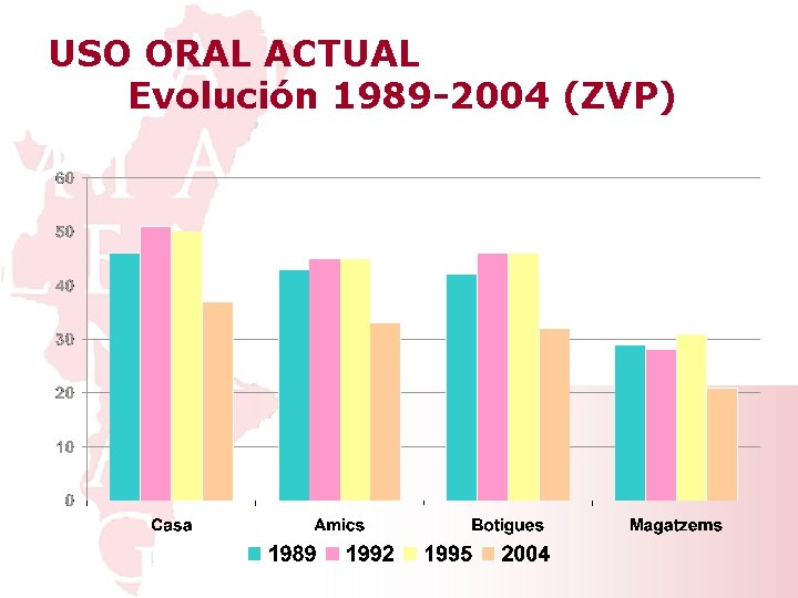 USO ORAL ACTUAL Evolución 1989 -2004 (ZVP) 