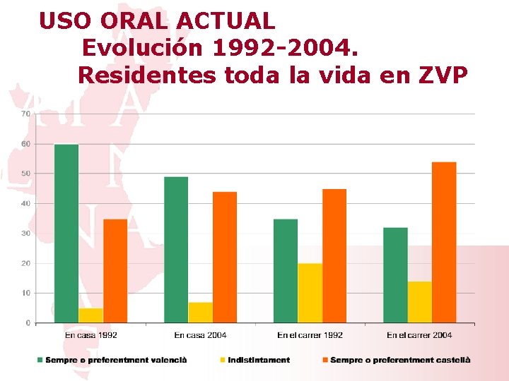 USO ORAL ACTUAL Evolución 1992 -2004. Residentes toda la vida en ZVP 