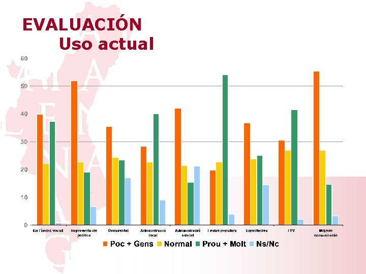 EVALUACIÓN Uso actual 