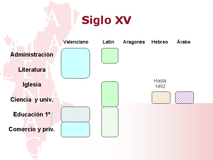 Siglo XV Valenciano Latín Aragonés Hebreo Administración Literatura Iglesia Ciencia y univ. Educación 1ª