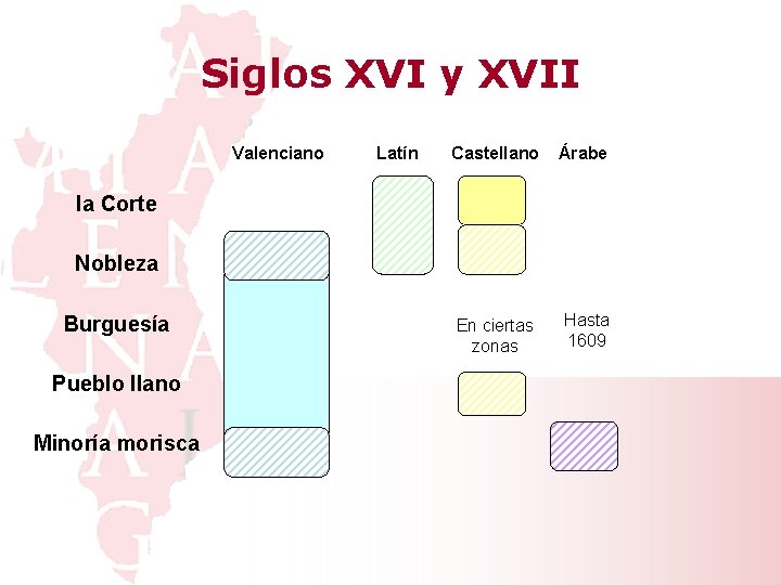 Siglos XVI y XVII Valenciano Latín Castellano Árabe En ciertas zonas Hasta 1609 la