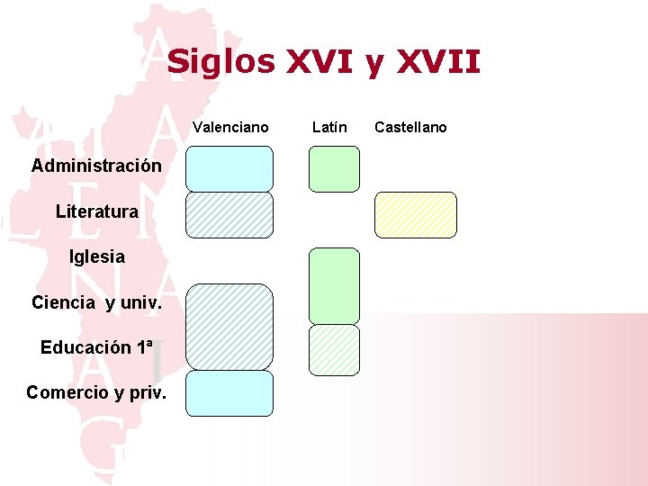 Siglos XVI y XVII Valenciano Administración Literatura Iglesia Ciencia y univ. Educación 1ª Comercio