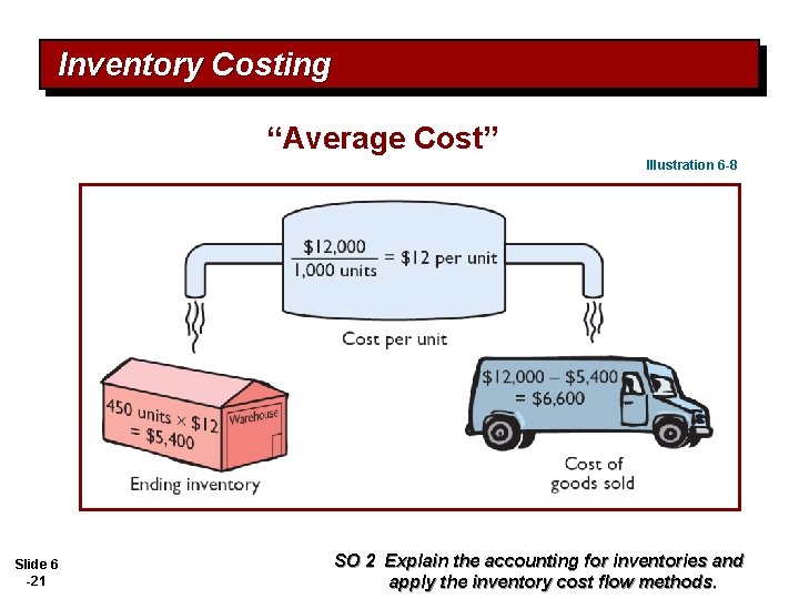 Inventory Costing “Average Cost” Illustration 6 -8 Slide 6 -21 SO 2 Explain the