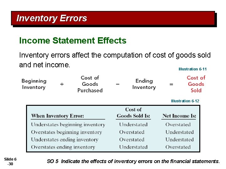 Inventory Errors Income Statement Effects Inventory errors affect the computation of cost of goods