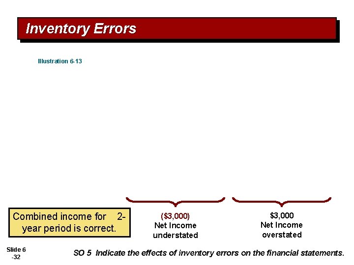 Inventory Errors Illustration 6 -13 Combined income for 2 year period is correct. Slide