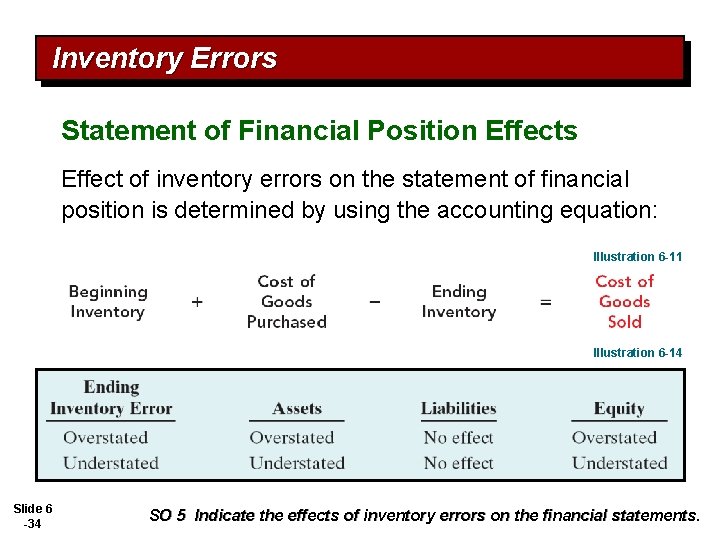 Inventory Errors Statement of Financial Position Effects Effect of inventory errors on the statement