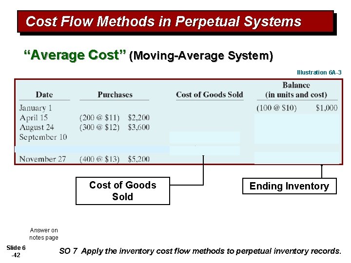 Cost Flow Methods in Perpetual Systems “Average Cost” (Moving-Average System) Illustration 6 A-3 Cost