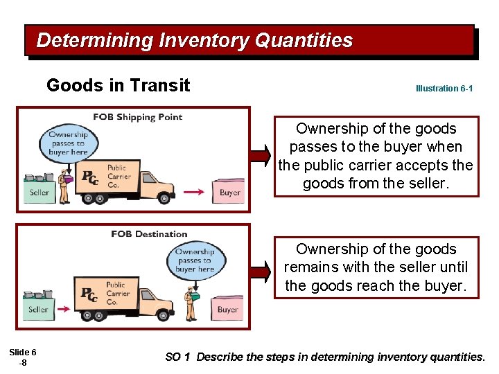 Determining Inventory Quantities Goods in Transit Illustration 6 -1 Ownership of the goods passes
