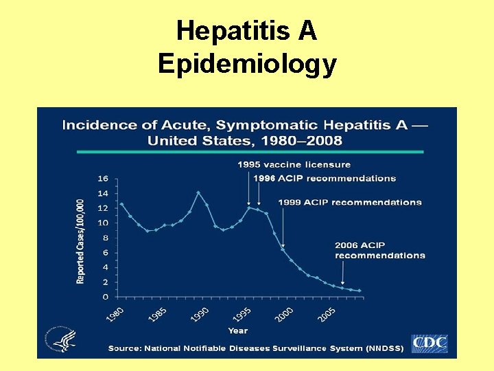 Hepatitis A Epidemiology 