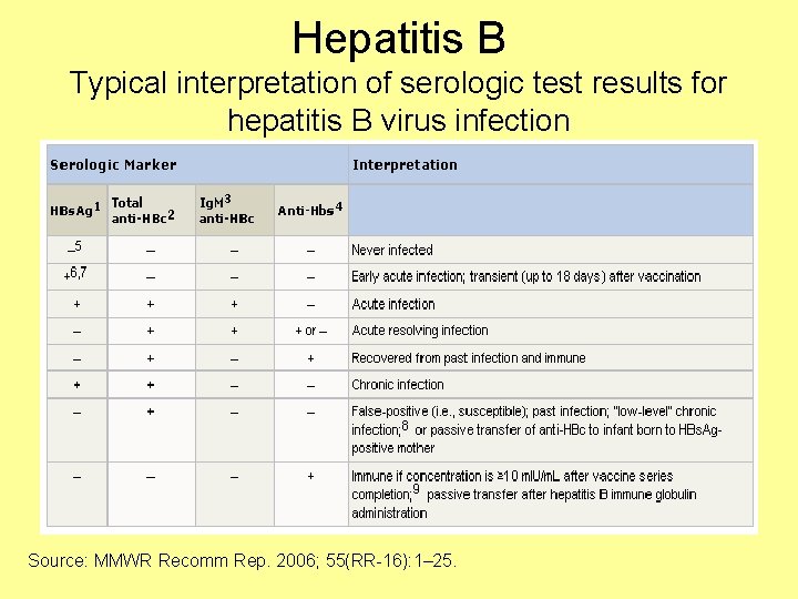 Hepatitis B Typical interpretation of serologic test results for hepatitis B virus infection Source: