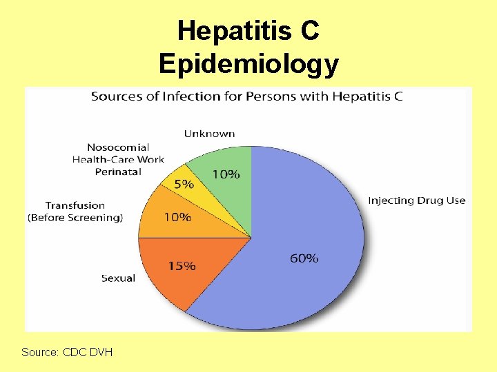 Hepatitis C Epidemiology Source: CDC DVH 