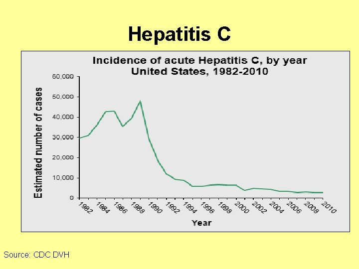 Hepatitis C Source: CDC DVH 