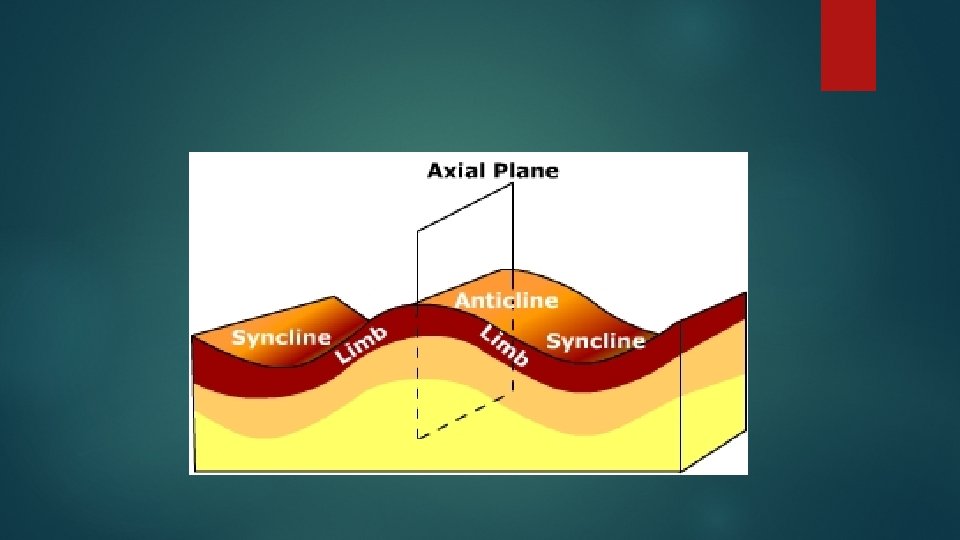 Components of a Fold 