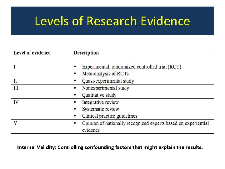 Levels of Research Evidence Internal Validity: Controlling confounding factors that might explain the results.