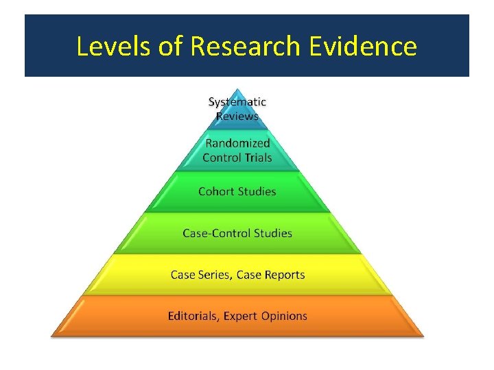 Levels of Research Evidence 