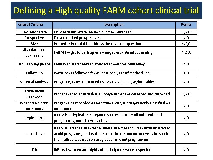 Defining a High quality FABM cohort clinical trial Critical Criteria Sexually Active Prospective Size