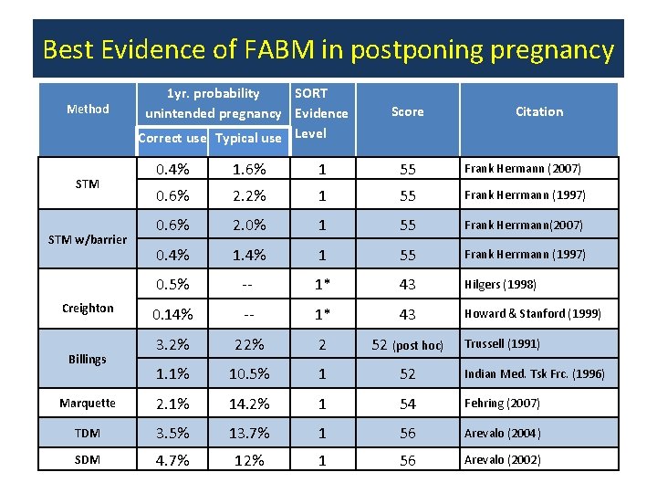 Best Evidence of FABM in postponing pregnancy Method 1 yr. probability SORT unintended pregnancy