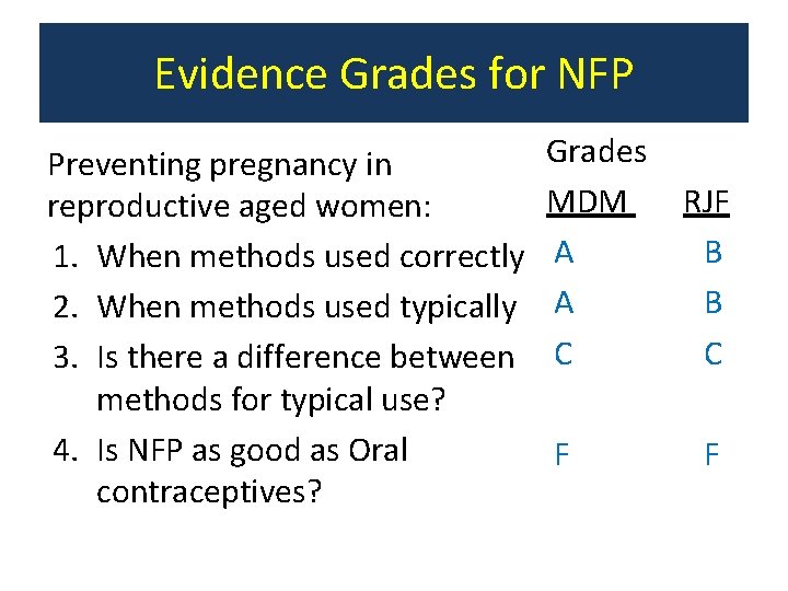 Evidence Grades for NFP Preventing pregnancy in reproductive aged women: 1. When methods used