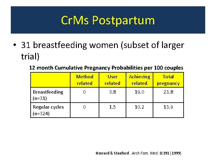 Cr. Ms Postpartum • 31 breastfeeding women (subset of larger trial) 12 month Cumulative