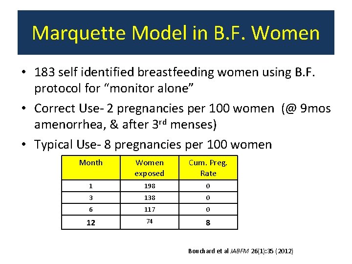 Marquette Model in B. F. Women • 183 self identified breastfeeding women using B.