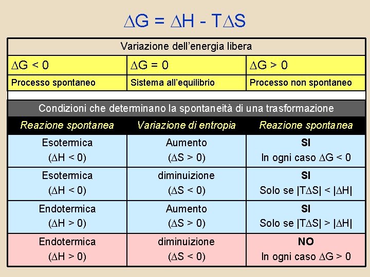 DG = DH - TDS Variazione dell’energia libera DG < 0 DG = 0