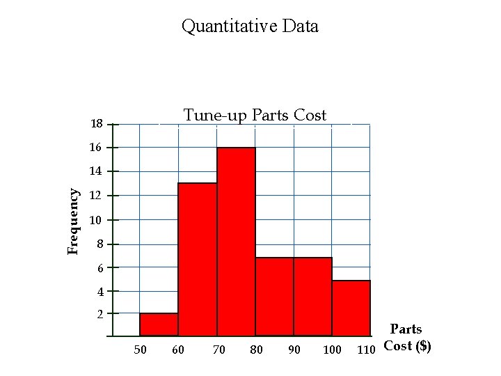 Quantitative Data Tune-up Parts Cost 18 16 Frequency 14 12 10 8 6 4