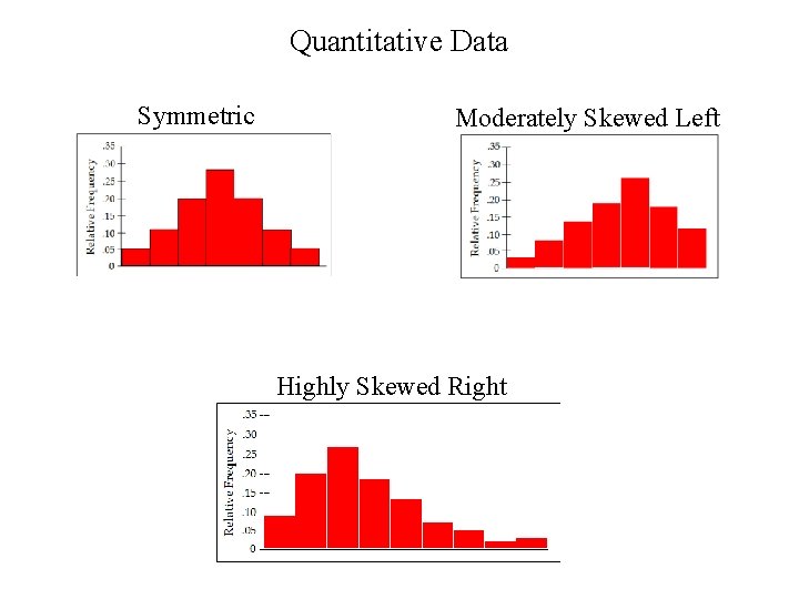 Quantitative Data Symmetric Moderately Skewed Left Highly Skewed Right 