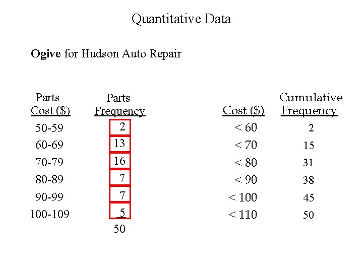 Quantitative Data Ogive for Hudson Auto Repair Parts Cost ($) 50 -59 60 -69