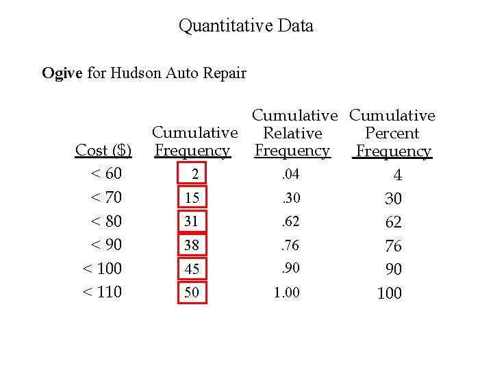 Quantitative Data Ogive for Hudson Auto Repair Cost ($) < 60 < 70 <
